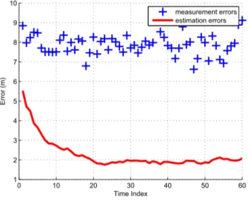 Figure 2: Estimation and measurement errors for 100 Monte Carlo trials position (x, y) as well as the orientation θ) of the vehicle