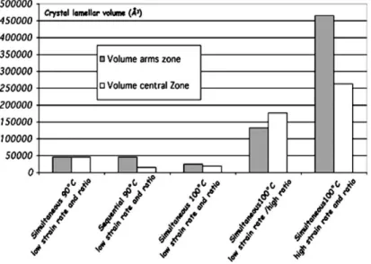 Fig. 16. Evolution of crystal lamellae volume in diﬀerent experimental conditions.