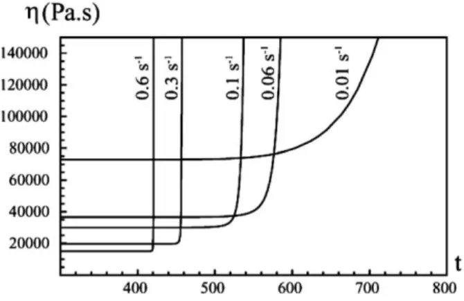 Fig. 1. Numerical predictions for increase of shear viscosity due to crystallization.