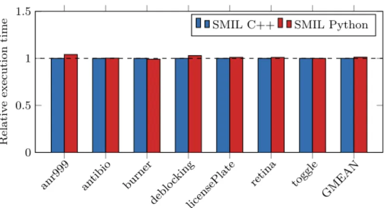 Fig. 11: Comparison of the relative execution times of seven image processing applications written in SMIL using the C++ and the Python API