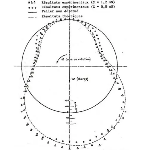 Fig. I.2. Comparaison sur la déformation du palier en deux parties soumis à une charge de 300N [38]  