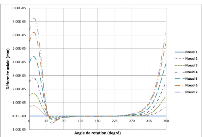 Fig. II.33. Déformation axiale de la surface de contact du logement, position  circonférentielle  θ i = °  (cf