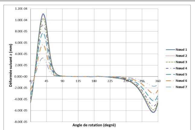 Fig. II.35 . Déformation suivant l’axe  z position circonférentielle  θ i = °  (cf. Fig