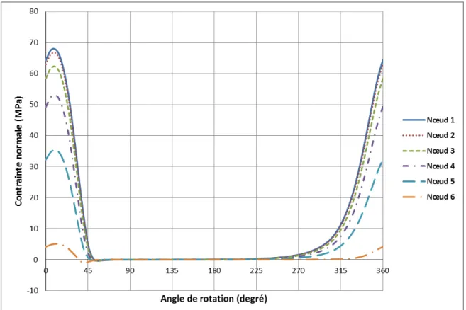 Fig. III.12. Contrainte normale au dos du coussinet due à la charge hydrodynamique 