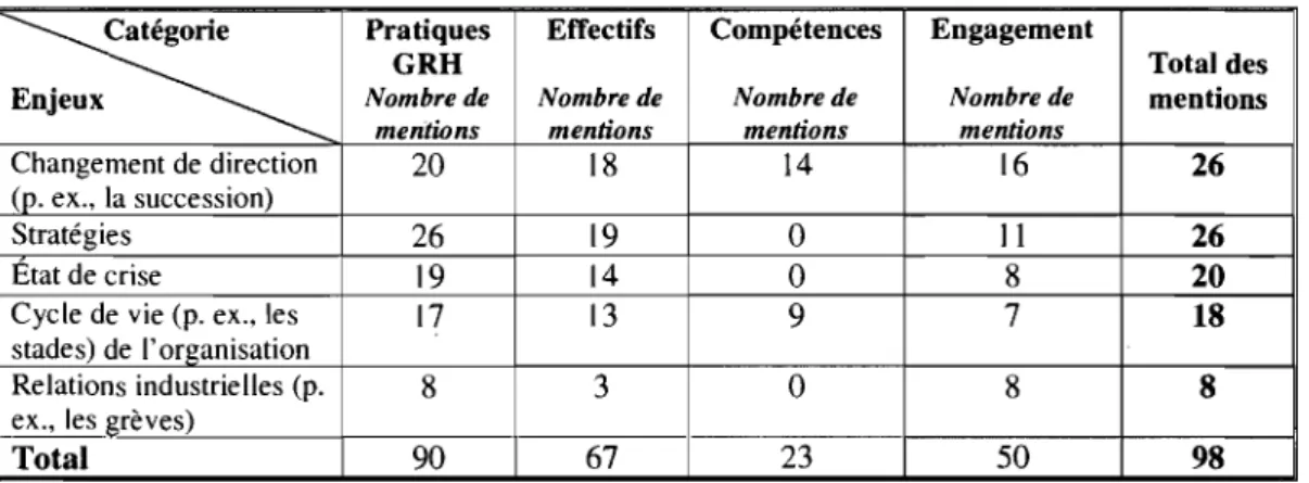 Tableau XI: Mentions des enjeux relatifs  à  l'environnement interne 