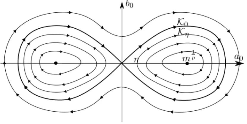 Figure 1. Phase portrait for the space-stationary set a n = b n = 0 for n ≥ 1.