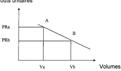 Figure  n°  14 :  La  «  courbe  d'expérience »  du  BCG  traduisant  l'abaissement  des  coûts  en  fonction  des  volumes  Selon  ces  conventions,  et  chaque  DAS  étant  représenté  par  un  cercle  dont  la  surface  est  proportionnelle  au  chiffre