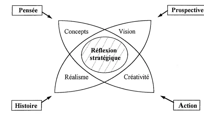 Figure  no  2 :  Le  croisement  prospective-stratégie 