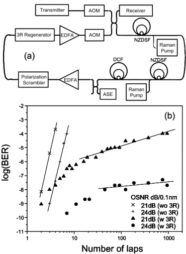 Fig. 11: Experimental set-up of the 100 km length recirculating loop (a), BER  measurements in recirculating loop experiments (b) for non-regenerated  transmission (without 3R) and regenerated transmission (with 3R)