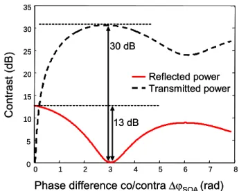 Fig. 3: Theoretical SOA-NOLM contrast evolution for the two considered  configurations