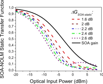 Fig 4: Theoretical comparison between the static transfer function of the  lonely SOA and the SOA-NOLM