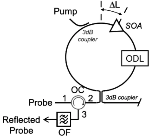 Fig. 7: Scheme of the SOA-NOLM experimental set up in using the reflective  port. 