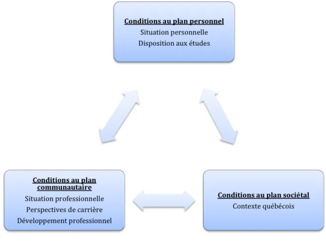 Figure  1.  Conditions  pour  entreprendre  des  études  de  baccalauréat  en  sciences  infirmières  dans le cadre d’un cursus DEC-BAC au Québec 