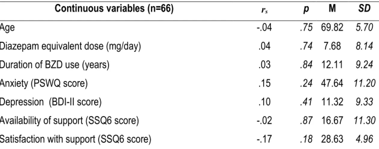 Table 1.  Spearman correlations between total PSQI score, two dimensions of social support  (availability and satisfaction) and various potential continuous confounding variables 