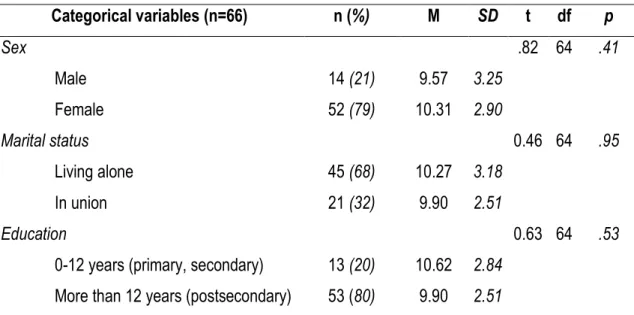 Table 2. Total PSQI score across categorical confounding variables 
