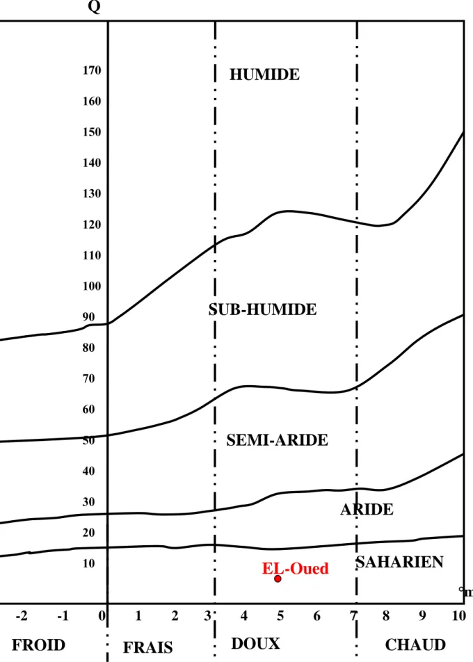 Figure 3- Situation de la région d'El-Oued dans le climagramme d'emberger (2008-2017) 