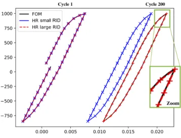 Fig. 5: Recovered macroscopic data. Macroscopic stress vs macroscopic strain response for cycle 1 and cycle 200 for the original FE prediction as well as the HROM for both the small RID and the large RID.
