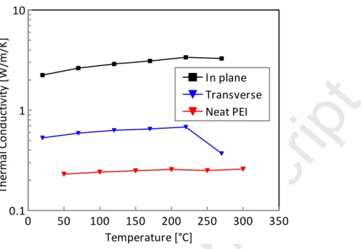 Figure 2: Thermal conductivity of the CF/PEI composite and the neat PEI matrix versus temperature.