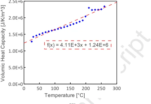 Figure 3: Volumetric heat capacity of the neat PEI matrix ρ P EI c P EI p versus temperature
