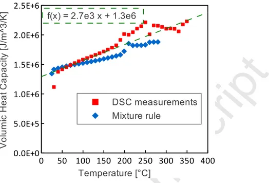 Figure 4: Heat capacity of the CF/PEI composite c comp p versus temperature. It is approximated by a linear relation.