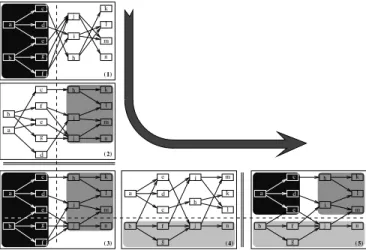 Fig. 2. Improvement of an initial layout with successive sub-graph combinations. The inter-layer combination of (1) and (2) produces (3) and the intra-layer combination of (3) and (4) produces (5) which is a global optimum.