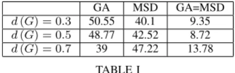 Table I shows the results of the comparison between GA and MSD. For the densities d (G) = 0.3 and d (G) = 0.5, GA outperforms MSD