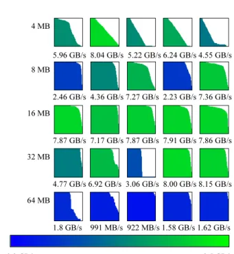 Figure 2: Impact of the data size on I/O performance variability. Experiments are conducted on 576 cores of Grid’5000, using Collective I/O.