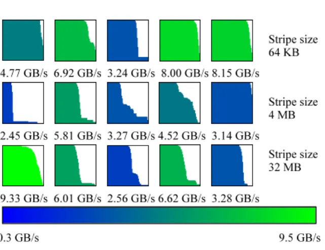 Figure 3: Throughput variability for three experiments with different stripe size.