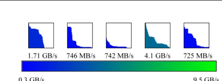 Figure 5: Throughput variability with the file-per-process approach on 576 cores of Grid’5000, each core writing 32 MB.