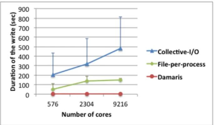Figure 10: duration of a write phase on Kraken (average and maximum). For readability reasons we don’t plot the minimum write time