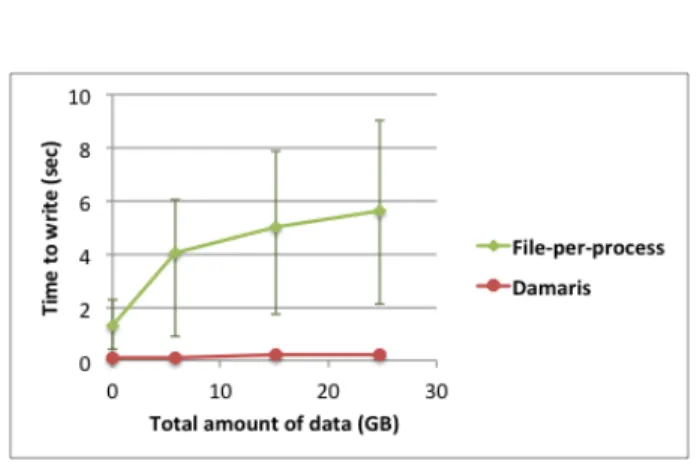Figure 11: duration of a write phase (average, maximum and minimum) using file-per-process and Damaris on BluePrint (1024 cores)