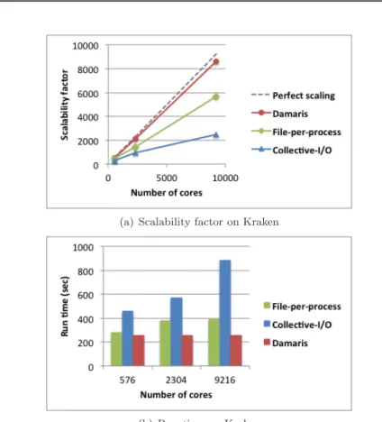 Figure 13: (a) Scalability factor and (b) overall run time of the CM1 simulation for 50 iterations and 1 write phase, on Kraken.