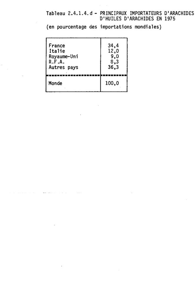 Tableau  2.4.1.4.d -  PRINCIPAUX  IMPORTATEURS  D'ARACHIDES  ET  D'HUILES D'ARACHIDES  EN 1975 