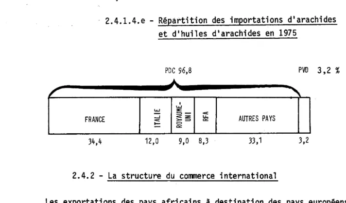 Tableau  2.4.2 -  STRUCTURE  DU COMMERCE  INTERNATIONAL  DE L'ARACHIDE  NON DECORTIQUEE  EN 1972  (en  milliers  de  tonnes  d'arachides  non  décortiquées) 