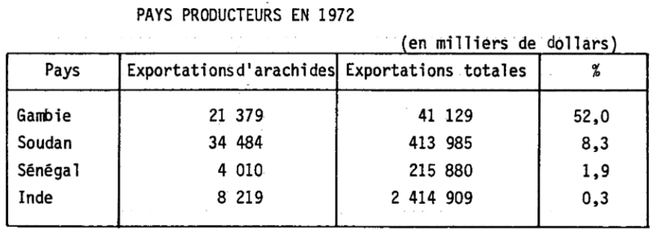 Tableau  3.5 -  EXPORTATIONS  D'ARACHIDES  ET EXPORTATIONS  TOTALES  DE QUELQUES  PAYS PRODUCTEURS  EN 1972 