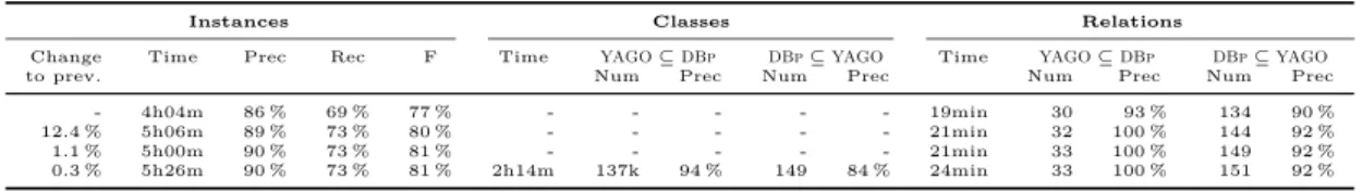 Table 3: Results on matching YAGO and DBpedia over iterations 1–4