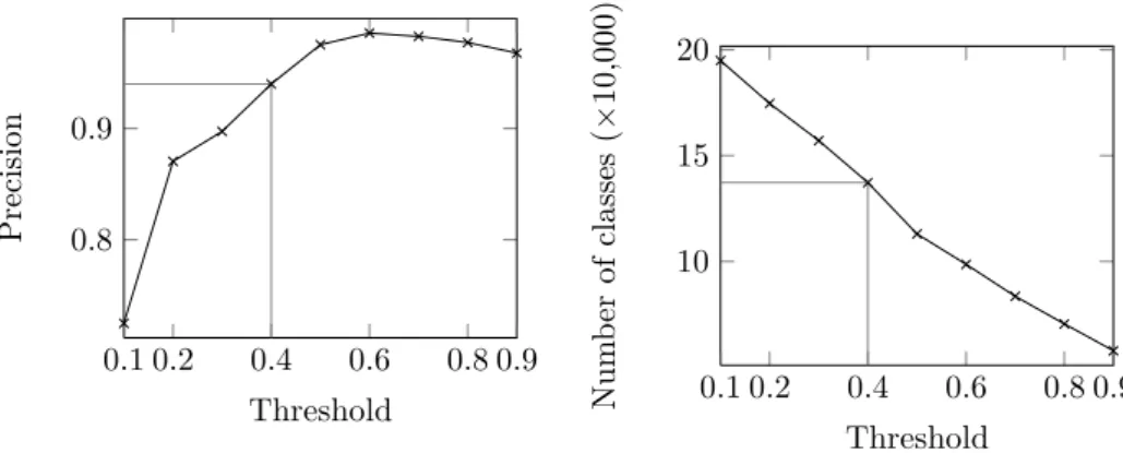 Figure 1: Precision of class alignment yago ⊆ DBpedia as a function of the probability threshold