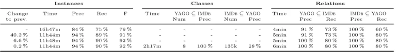 Table 5: Results on matching YAGO and IMDb over iterations 1–4 consider only the maximally assigned relation, because the relations do not form a hierarchy in YAGO and DBpedia 