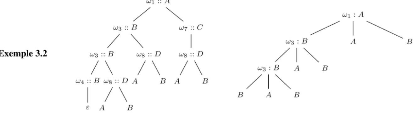 Figure 4 : L’arbre de la figure 2 et son projeté suivant le sous-ensemble de sortes visibles Ξ ′ = {A, B}