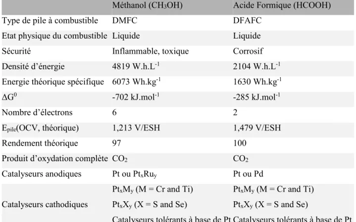 Tableau  1:  Différents  paramètres  thermodynamiques  caractérisant  les  piles  directes  à  méthanol et à acide formique [7]