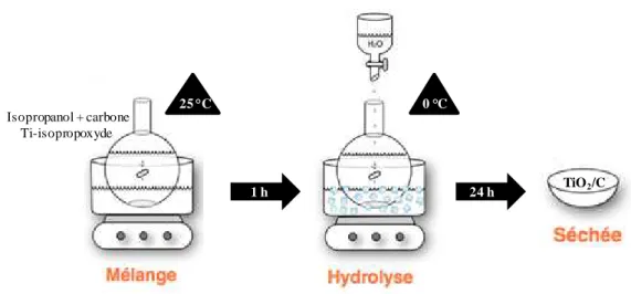Figure 8. Schéma de la méthode de la synthèse sol-gel. 