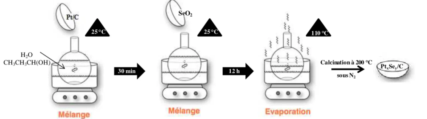 Figure 12. Schéma de la méthode de la sélénisation dans un solvant aqueux. 