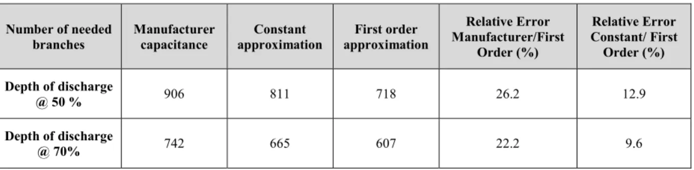 Table 3 - Number of supercapacitor modules needed for 8.6 kWh and a final voltage of 105V  Number of needed 