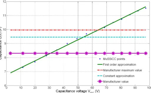 Figure 4 - Bench capacitance approximation versus voltage (branch n°3) 