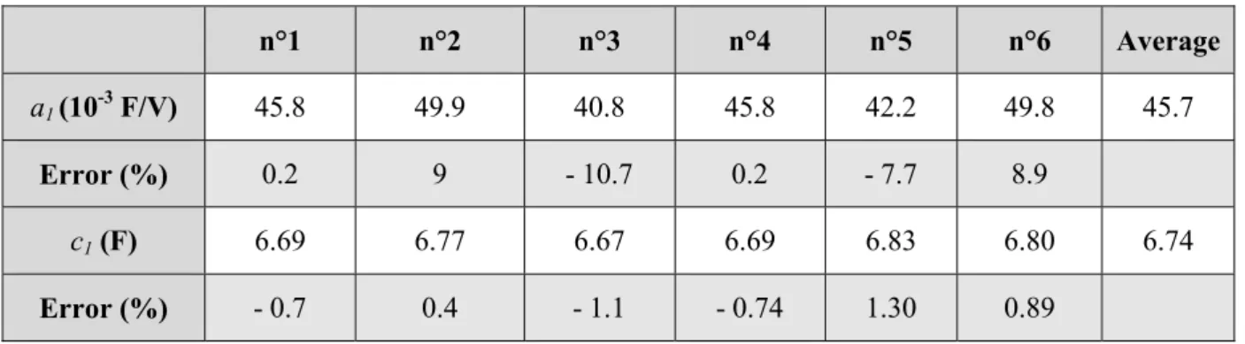 Table 2 - First order coefficient of the 6 supercapacitor branches (105 V - 8.3 F) 