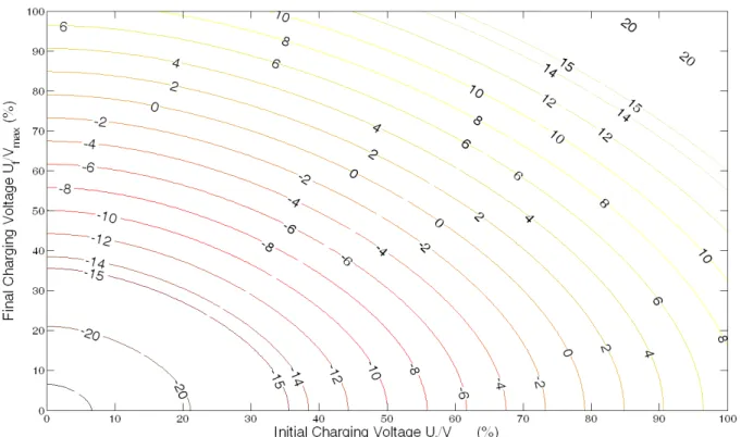 Figure 6 - Relative energy stored error surface versus initial and final voltage