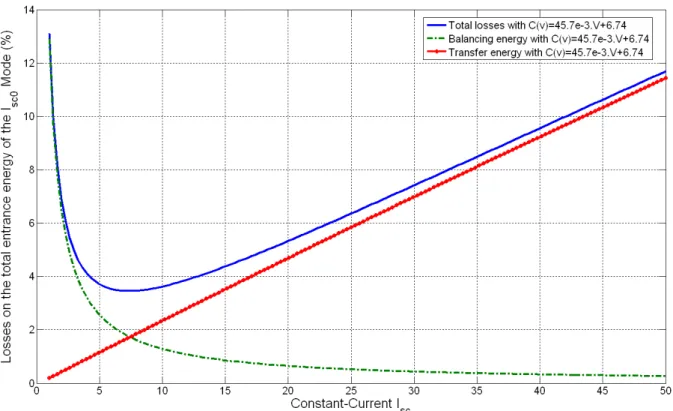 Figure 7 - Total losses with first order approximation for γ = 70%