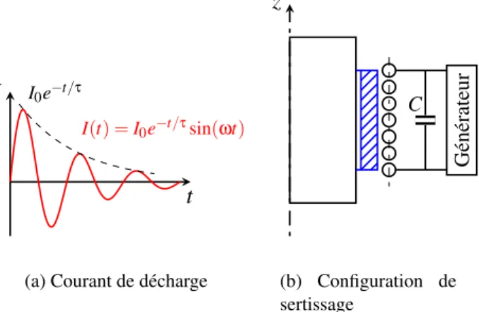 Fig. 1 – Procédé de magnéto-sertissage