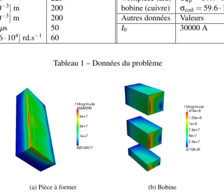 Fig. 3 – Forces de Lorentz générées en fonction du temps de décroissance τ ∈ [50,450]µs