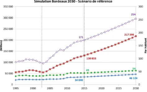 Figure 17 : Projection 2030 – Offre et Voyages (scénario de référence) 